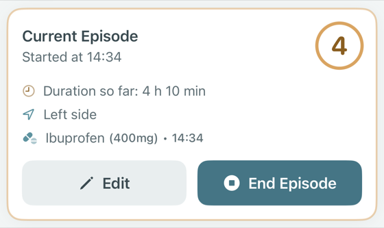 Current episode card: intensity 4, started at 14:34, duration so far 4 h 10 min, left side, Ibuprofen 400 mg logged, with Edit and End Episode buttons
