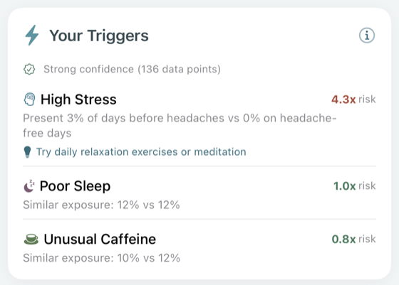 Your Triggers card at strong confidence, listing High Stress, Poor Sleep, and Unusual Caffeine with their relative risk figures and the days behind each comparison